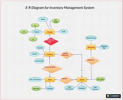 Image result for College Management System ER-Diagram