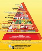 Image result for Filipino Food Pyramid