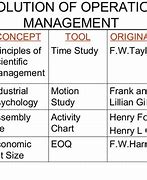 Image result for Diagrams for Evolution of Operation Systems