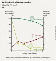 Image result for Oxidation Food Oxygen Light