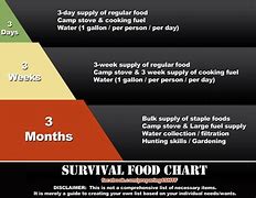 Image result for Survival Food Comparison Chart