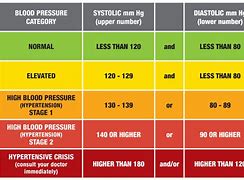 Image result for High Blood Pressure Risk Chart