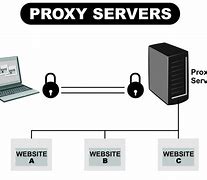 Image result for Network Proxy