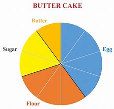 Image result for Pie-Chart 100