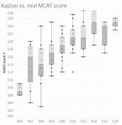 Image result for MCAT Scores Kaplan