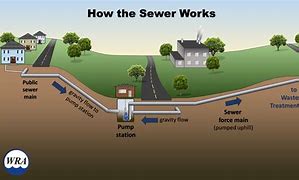 Image result for In City Sewer Diagram