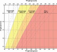 Image result for High Blood Pressure BMI Chart