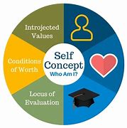 Image result for Working Self Concept