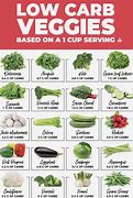 Image result for High Carb Veggies