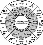 Image result for Traktor Camelot Wheel