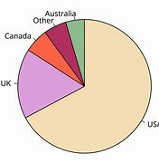 Image result for Pie-Chart 100