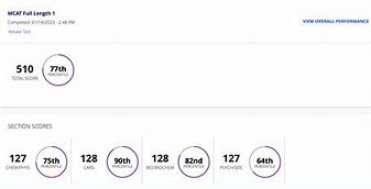 Image result for MCAT Scores Kaplan