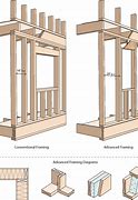 Image result for Major Method of Wood Frame Construction