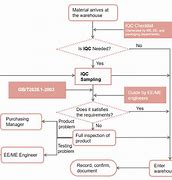 Image result for Iqc Flow Chart