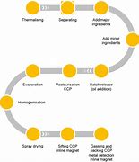 Image result for A Good HACCP Flow Diagram