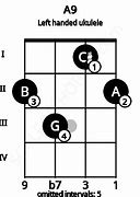 Image result for A9 Ukulele Chord