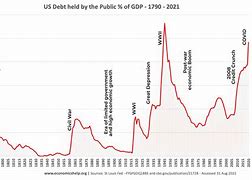 Image result for Us National Debt History