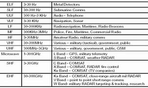 Image result for Us Frequency Spectrum Chart