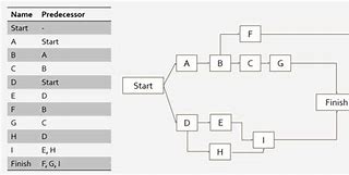 Image result for How to Draw a Precedence Diagram