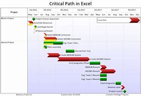 Image result for Critical Path Schedule Template