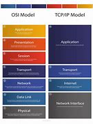 Image result for OSI Model Poster