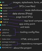 Image result for Vue Component Template