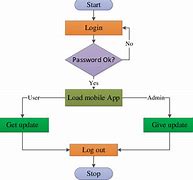 Image result for Mobile-App Flow Chart