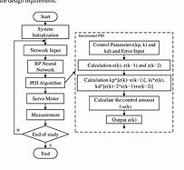 Image result for How to Show Loop in Flow Chart