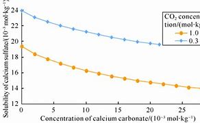 Image result for Calcium Sulfate Solubility Curve