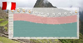 Image result for Clima De Peru