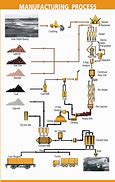 Image result for Cement Manufacturing Process Flow Chart