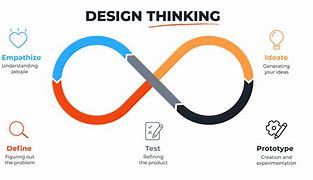 Image result for Design Thinking Diagram