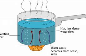 Image result for Boiling Water Convection