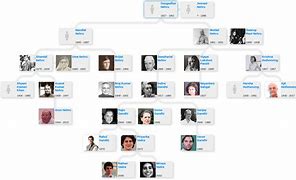 Image result for Nehru Dynasty Family Tree