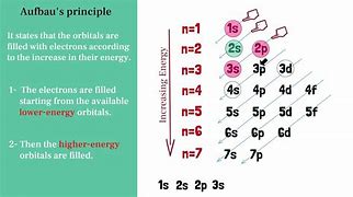 Image result for Aufbau Principle Electron Configuration