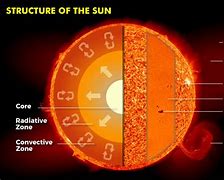 Image result for Sun Fusion Energy