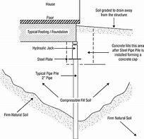 Image result for Pipe Pile Foundation