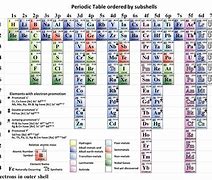 Image result for Energy Level Trand On Periodic Table