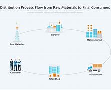 Image result for Distribution Process Flow Chart