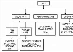 Image result for Arts Diagram Template