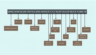 Image result for NMEA Data