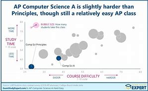 Image result for Is AP CompSci Easy