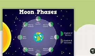 Image result for Moon Phases Northern Hemisphere