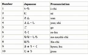 Image result for Japanese Numbers Table