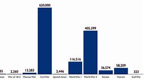 Image result for Civil War Chart Graph