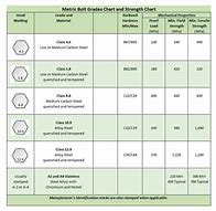 Image result for bolt grade chart