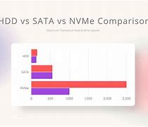 Image result for SATA Drives vs