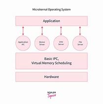 Image result for Diagram Forsegmentation in Operating System