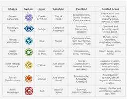 Image result for Crown Chakra Chart