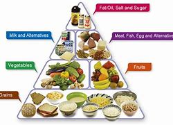 Image result for Filipino Food Pyramid